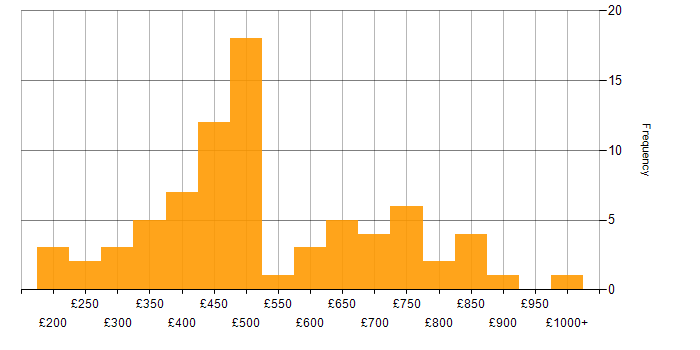 Daily rate histogram for Change Control in London