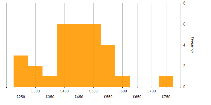 Daily rate histogram for Change Control in the Midlands