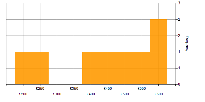 Daily rate histogram for Change Control in the North West