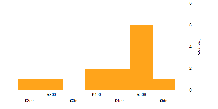 Daily rate histogram for Change Control in Scotland