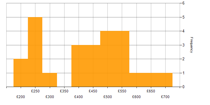 Daily rate histogram for Change Control in the South East