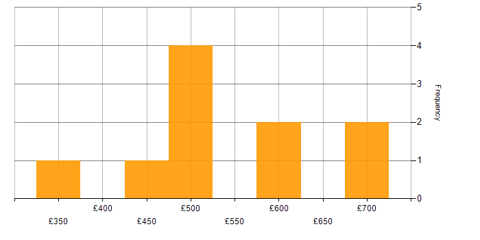 Daily rate histogram for Change Control in the South West