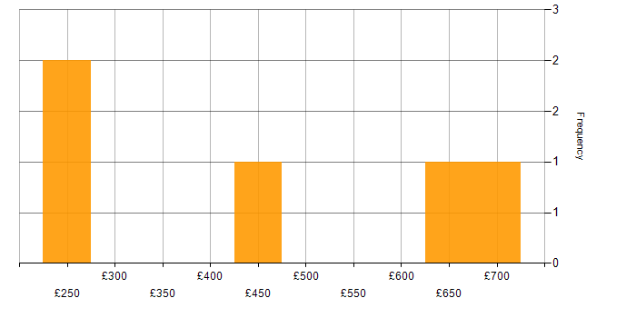 Daily rate histogram for Change Control in Surrey
