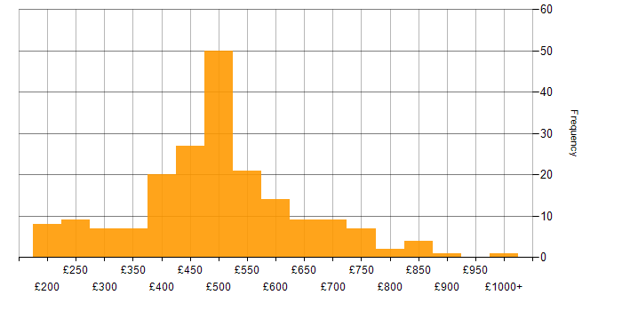 Daily rate histogram for Change Control in the UK