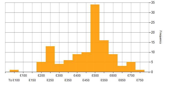 Daily rate histogram for Change Control in the UK excluding London