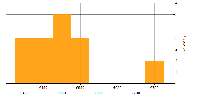 Daily rate histogram for Change Control in Warwickshire
