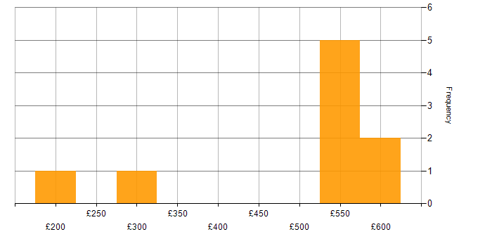 Daily rate histogram for Change Management in Aberdeen