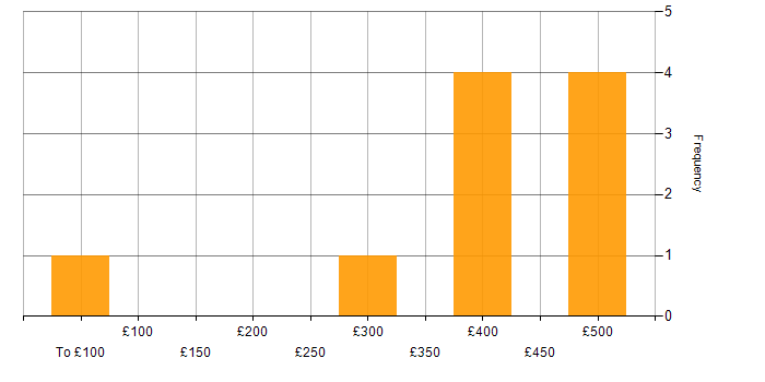 Daily rate histogram for Change Management in Bracknell