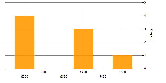 Daily rate histogram for Change Management in Buckinghamshire