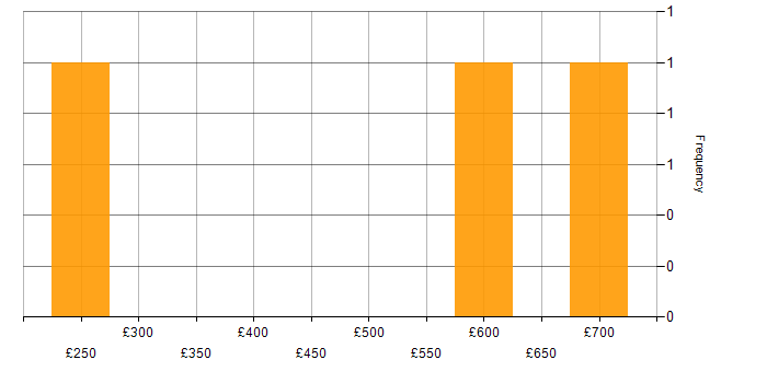 Daily rate histogram for Change Management in Coventry