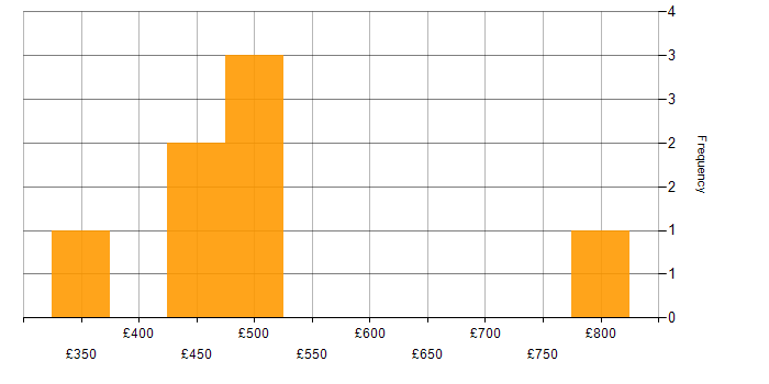 Daily rate histogram for Change Management in East London