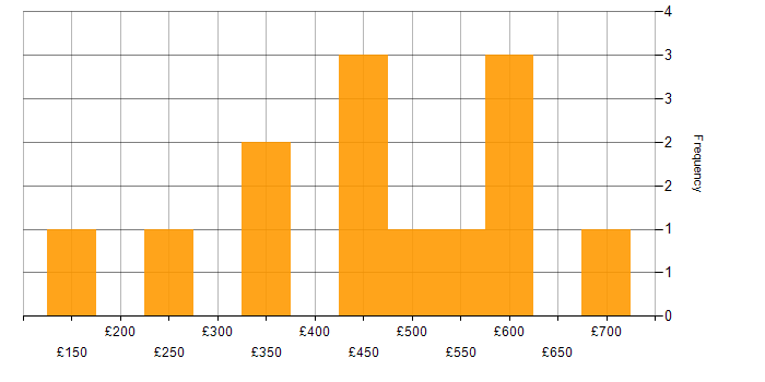 Daily rate histogram for Change Management in the East Midlands