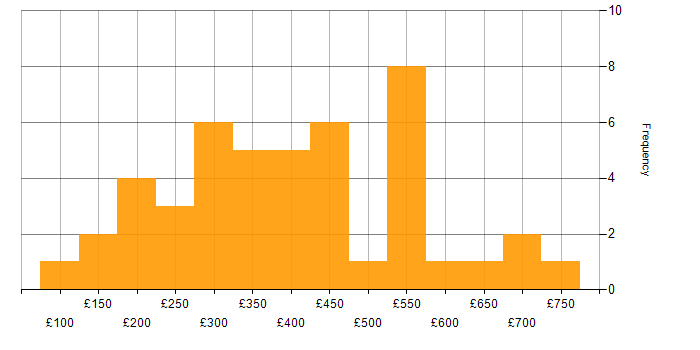 Daily rate histogram for Change Management in the East of England