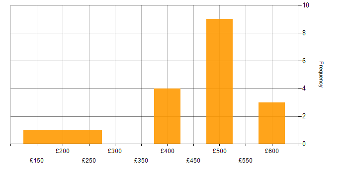 Daily rate histogram for Change Management in Edinburgh