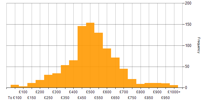 Daily rate histogram for Change Management in England