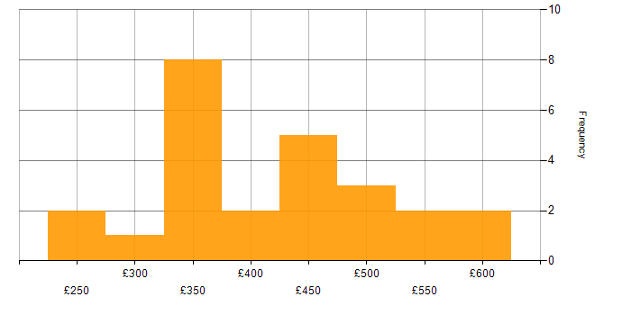 Daily rate histogram for Change Management in Glasgow