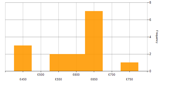 Daily rate histogram for Change Management in Gloucestershire