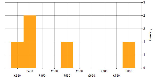 Daily rate histogram for Change Management in Hampshire