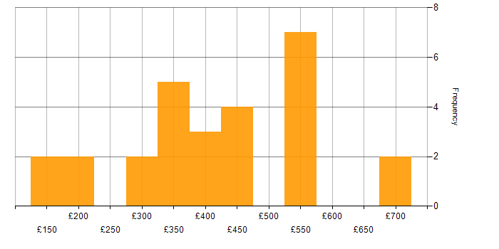 Daily rate histogram for Change Management in Hertfordshire
