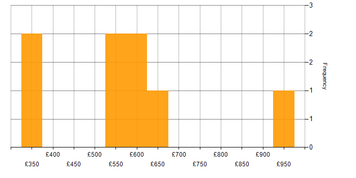 Daily rate histogram for Change Management in Leeds
