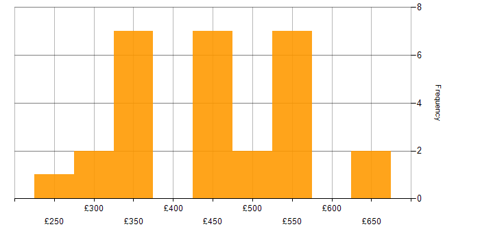 Daily rate histogram for Change Management in Manchester