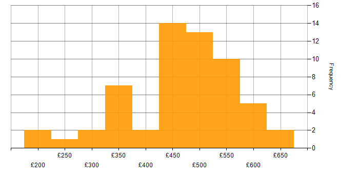 Daily rate histogram for Change Management in the North West