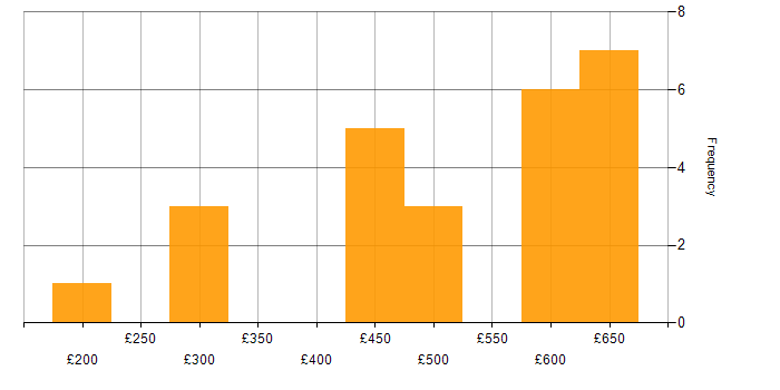 Daily rate histogram for Change Management in Reading