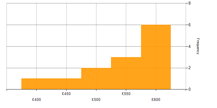 Daily rate histogram for Change Management in Somerset