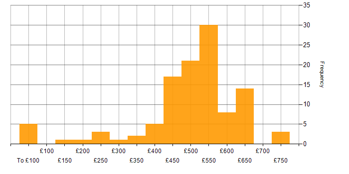 Daily rate histogram for Change Management in the South West