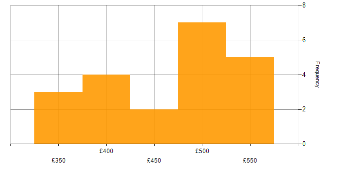 Daily rate histogram for Change Management in South Yorkshire