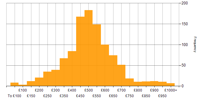 Daily rate histogram for Change Management in the UK