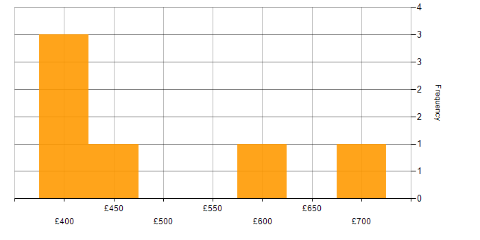 Daily rate histogram for Change Management in Warwick