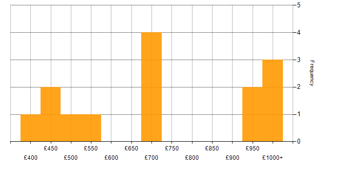Daily rate histogram for Change Management in Warwickshire