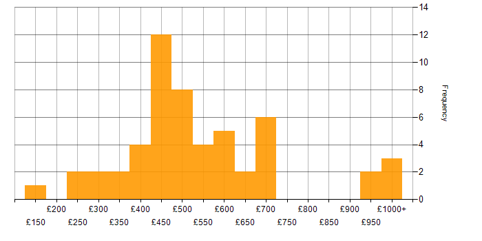 Daily rate histogram for Change Management in the West Midlands