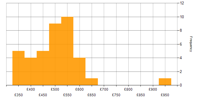 Daily rate histogram for Change Management in Yorkshire