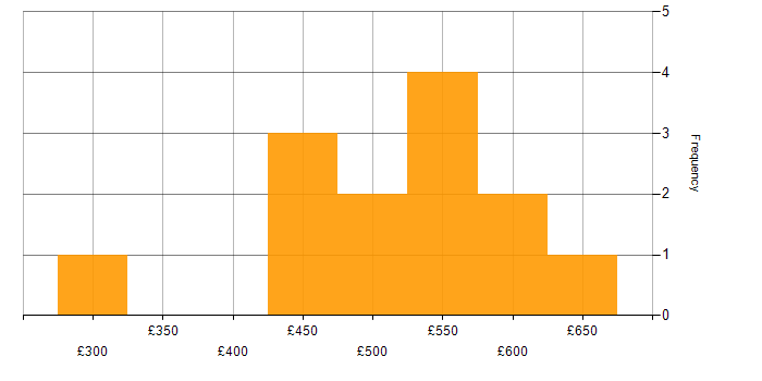 Daily rate histogram for Change Manager in Berkshire