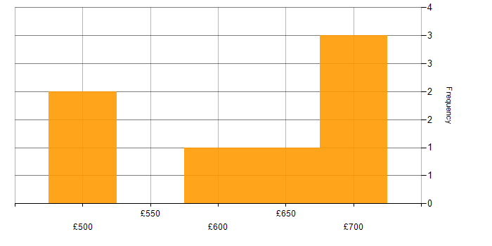 Daily rate histogram for Change Manager in Central London