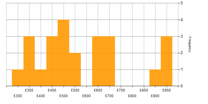Daily rate histogram for Change Manager in the Midlands