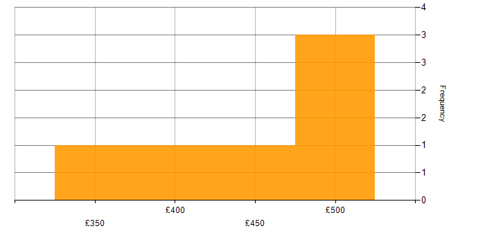 Daily rate histogram for Change Manager in the North West
