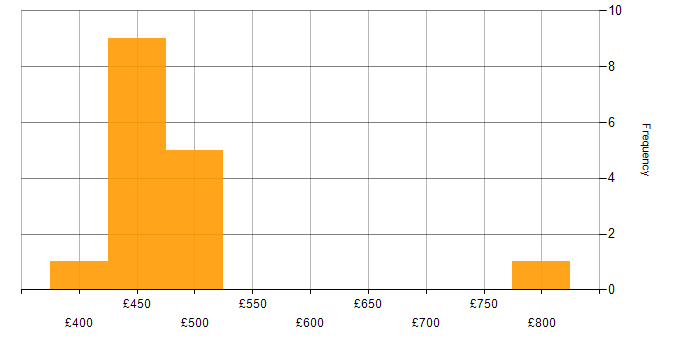 Daily rate histogram for Change Manager in Scotland