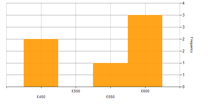 Daily rate histogram for Change Manager in West Yorkshire