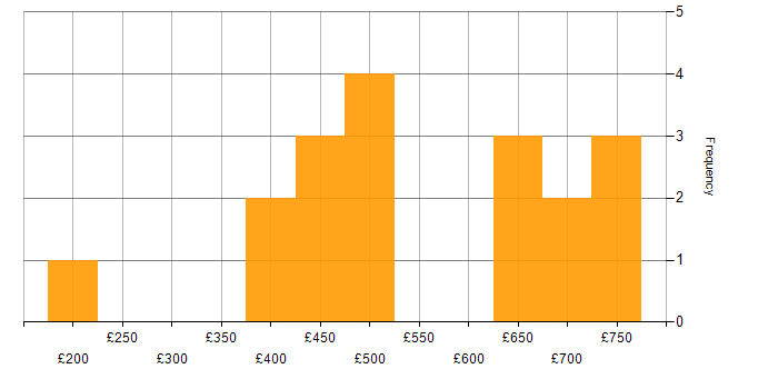 Daily rate histogram for Change Project Manager in England