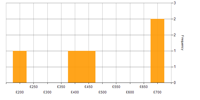 Daily rate histogram for Change Project Manager in the South West