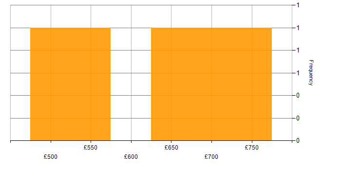 Daily rate histogram for Chaos Engineering in England