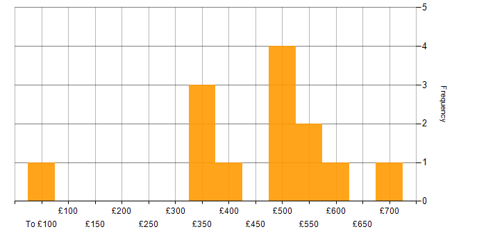 Daily rate histogram for Chartered Engineer in the UK