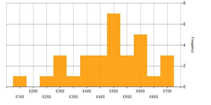 Daily rate histogram for Chatbot in England