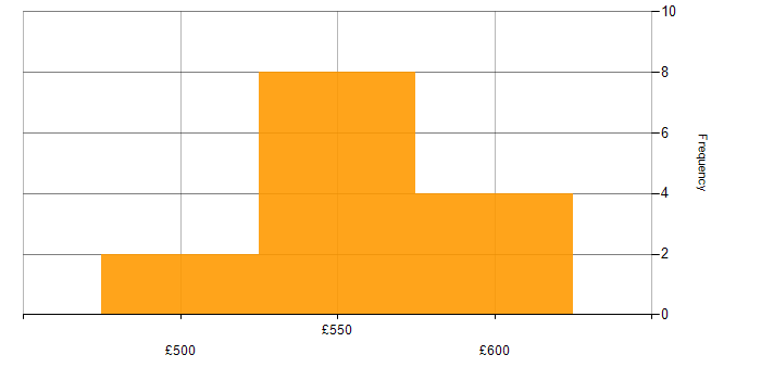Daily rate histogram for Checkmarx in England