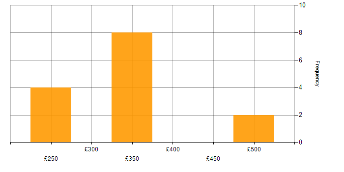 Daily rate histogram for CheckPoint in Central London