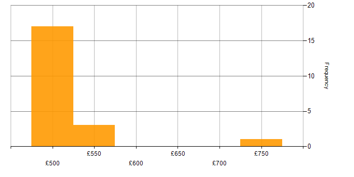 Daily rate histogram for CheckPoint in the Thames Valley