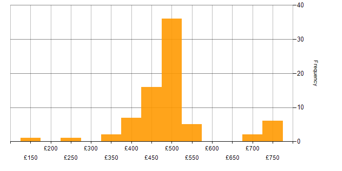 Daily rate histogram for CheckPoint in the UK excluding London